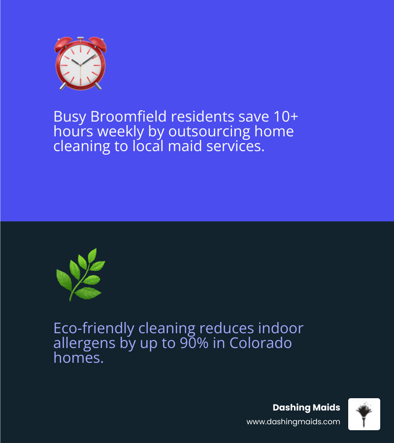 Infographic showing the top benefits of hiring local residential maid services in Broomfield, CO, including time savings, eco-friendly products, background-checked cleaners, flexible scheduling options like weekly and bi-weekly, satisfaction guarantees, and service areas covering Broomfield ZIP codes 80020, 80021, and 80023, plus nearby cities like Boulder, Westminster, and Lafayette - local residential maid services in broomfield, co infographic 2_facts_emoji_blue Infographic showing the top benefits of hiring local residential maid services in Broomfield, CO, including time savings, eco-friendly products, background-checked cleaners, flexible scheduling options like weekly and bi-weekly, satisfaction guarantees, and service areas covering Broomfield ZIP codes 80020, 80021, and 80023, plus nearby cities like Boulder, Westminster, and Lafayette - local residential maid services in broomfield, co infographic 2_facts_emoji_blue