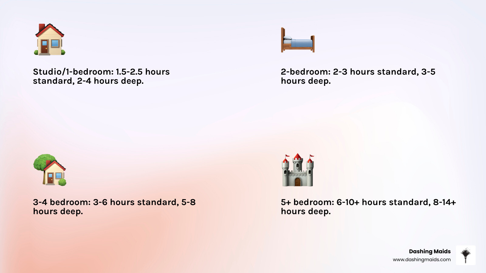 Infographic comparing labor-hours vs clock hours and cleaning times by home size and service type - how long does a