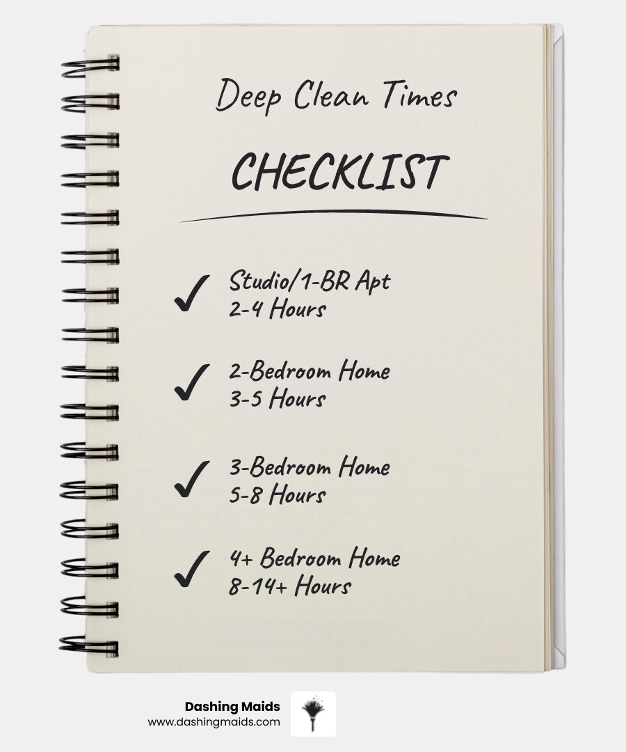 Infographic showing deep clean time estimates by home size and condition factors - how long does a deep clean take for a Infographic showing deep clean time estimates by home size and condition factors - how long does a deep clean take for a