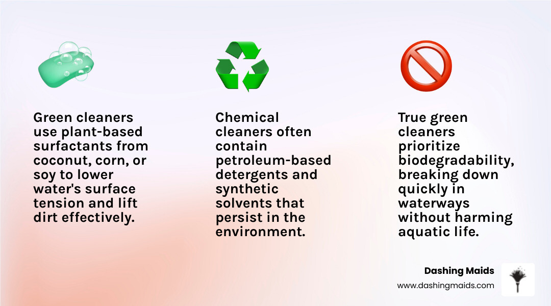 Infographic comparing green vs chemical cleaners across effectiveness, safety, air quality, and environmental impact - are