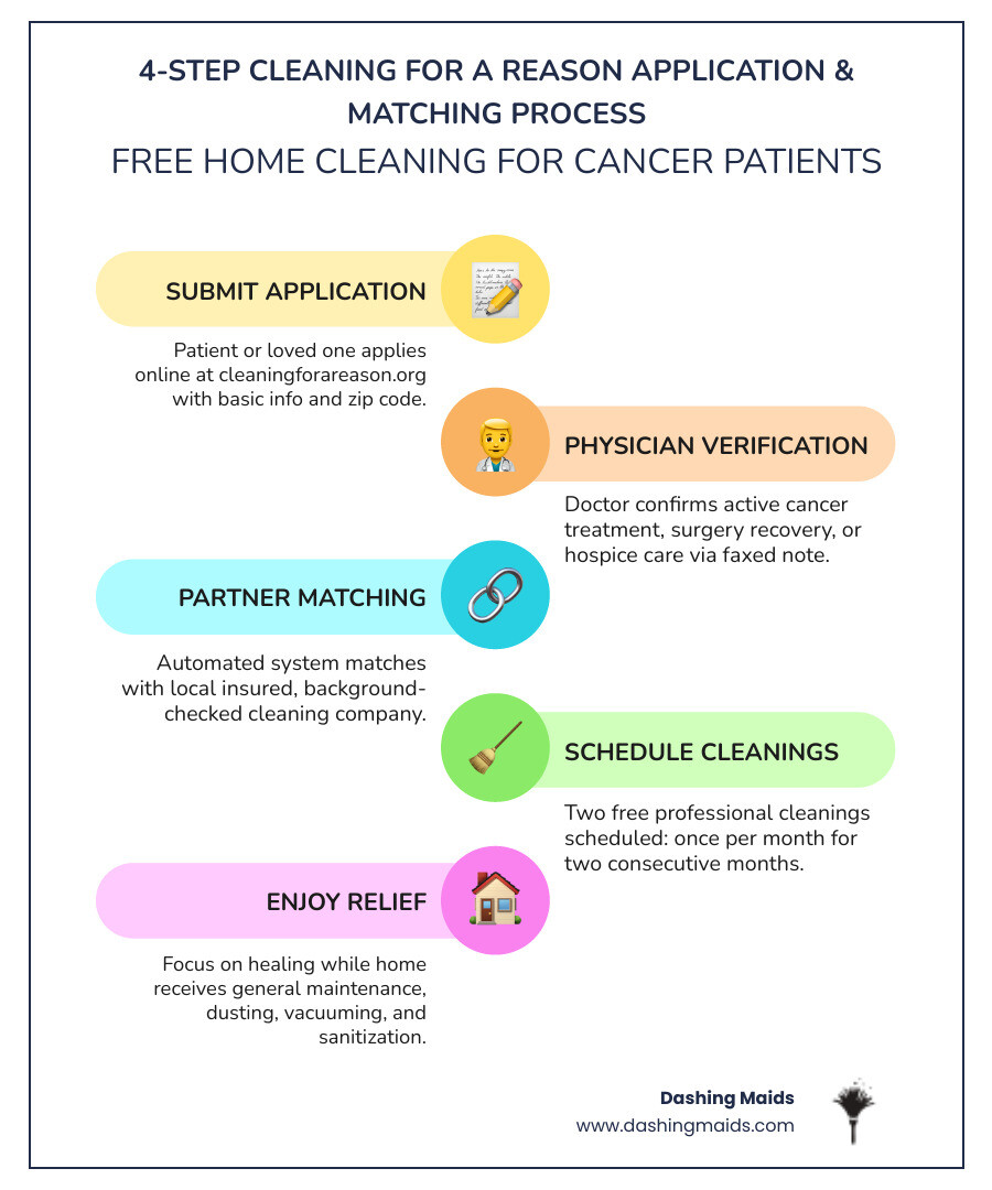 Infographic showing the 4-step Cleaning for a Reason application and matching process for cancer patients - what is the