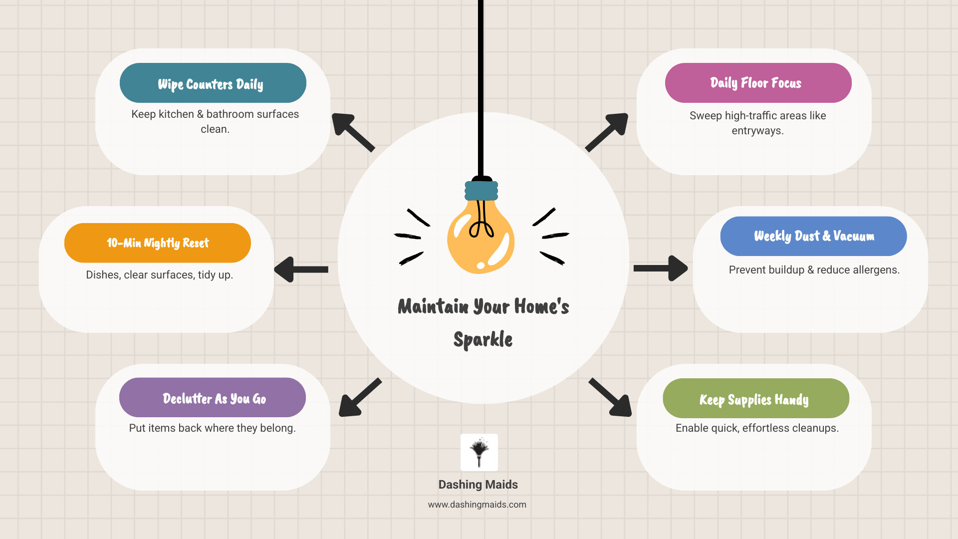 infographic showing daily and weekly habits to maintain a clean home between professional cleanings and 15% efficiency boost infographic showing daily and weekly habits to maintain a clean home between professional cleanings and 15% efficiency boost