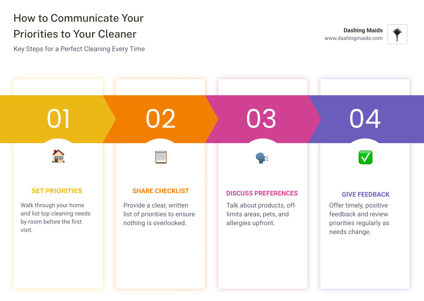 Infographic showing a 6-step communication loop between a Denver homeowner and their cleaner - how to communicate your Infographic showing a 6-step communication loop between a Denver homeowner and their cleaner - how to communicate your