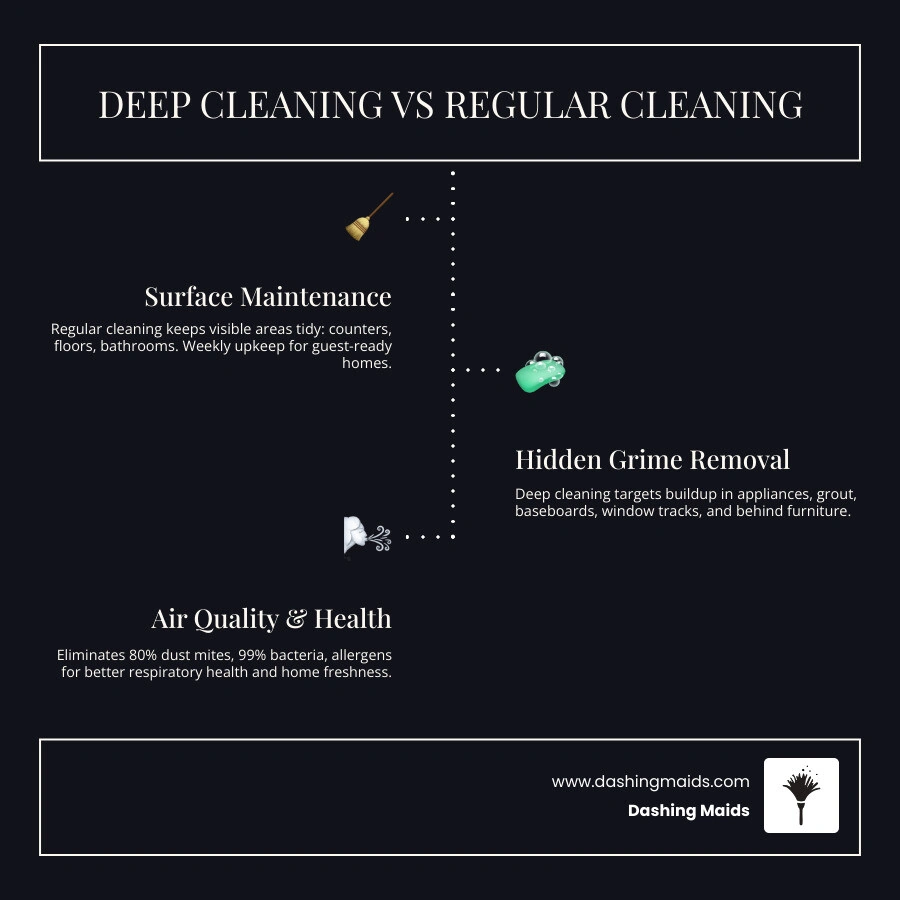 Infographic showing deep cleaning vs regular cleaning layers: surface maintenance, hidden grime, air quality - what is the Infographic showing deep cleaning vs regular cleaning layers: surface maintenance, hidden grime, air quality - what is the