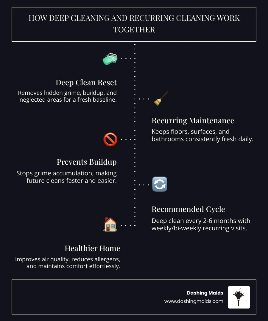 Infographic showing how deep cleaning and recurring cleaning work together in a two-stage cycle infographic Infographic showing how deep cleaning and recurring cleaning work together in a two-stage cycle infographic