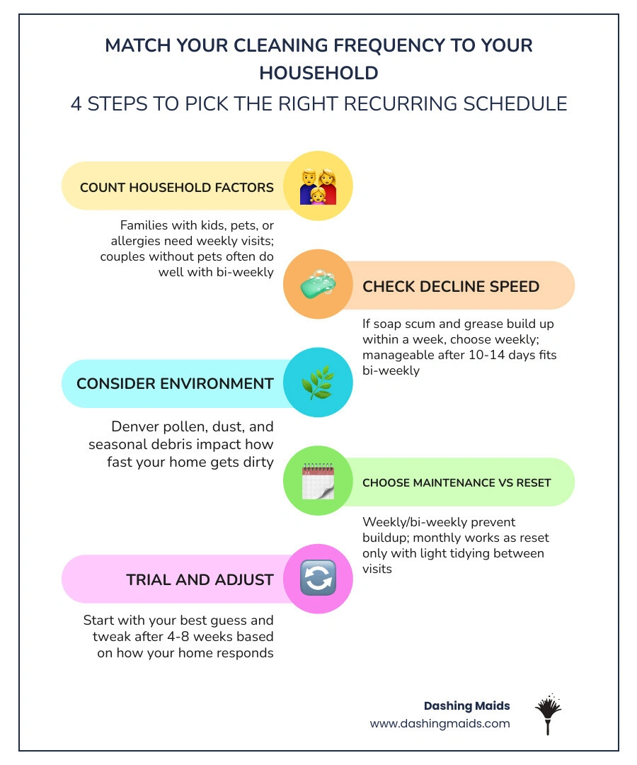 Infographic showing how to choose the right recurring cleaning frequency: weekly for pets/kids/allergies, bi-weekly for most