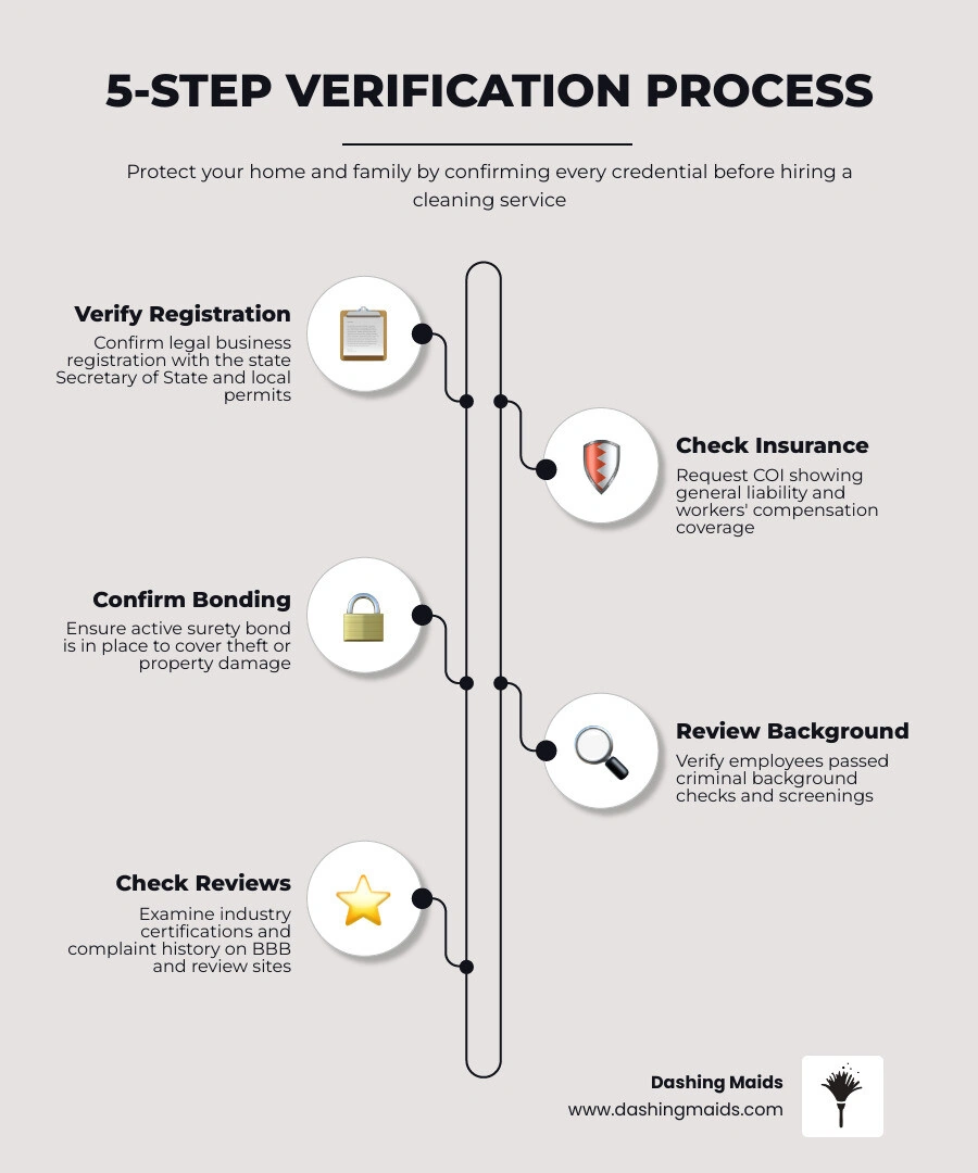 5-step infographic showing how to verify a cleaning company's credentials before hiring infographic