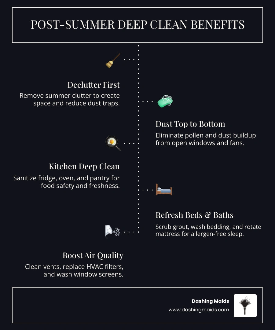Post-summer deep clean benefits infographic with checklist of key areas and reasons to clean - how to deep clean your home
