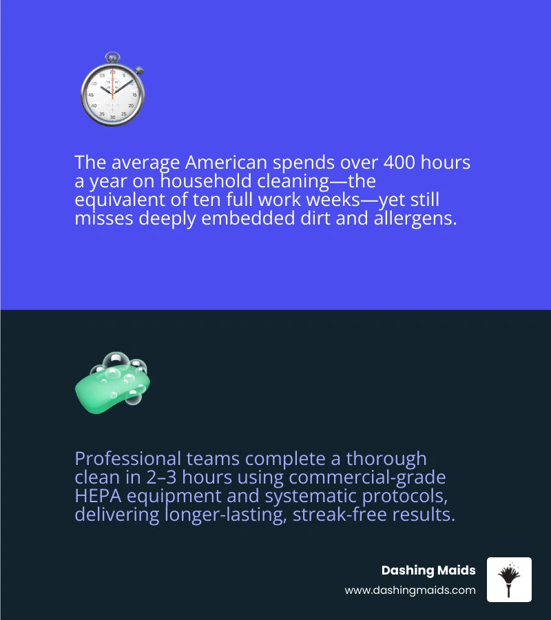 Infographic comparing time investment, clean depth, and air quality outcomes between DIY and professional home cleaning Infographic comparing time investment, clean depth, and air quality outcomes between DIY and professional home cleaning