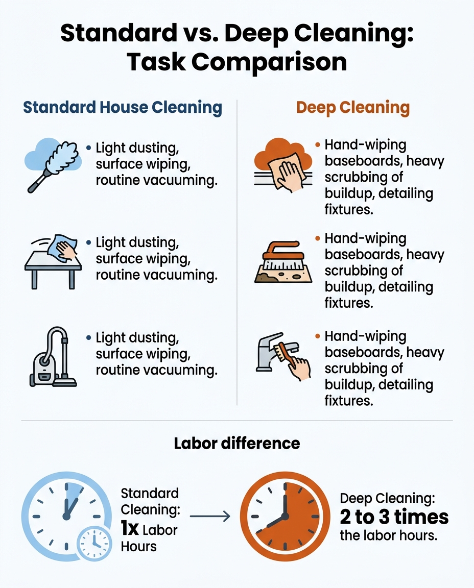 Standard vs. Deep Cleaning: Task Comparison