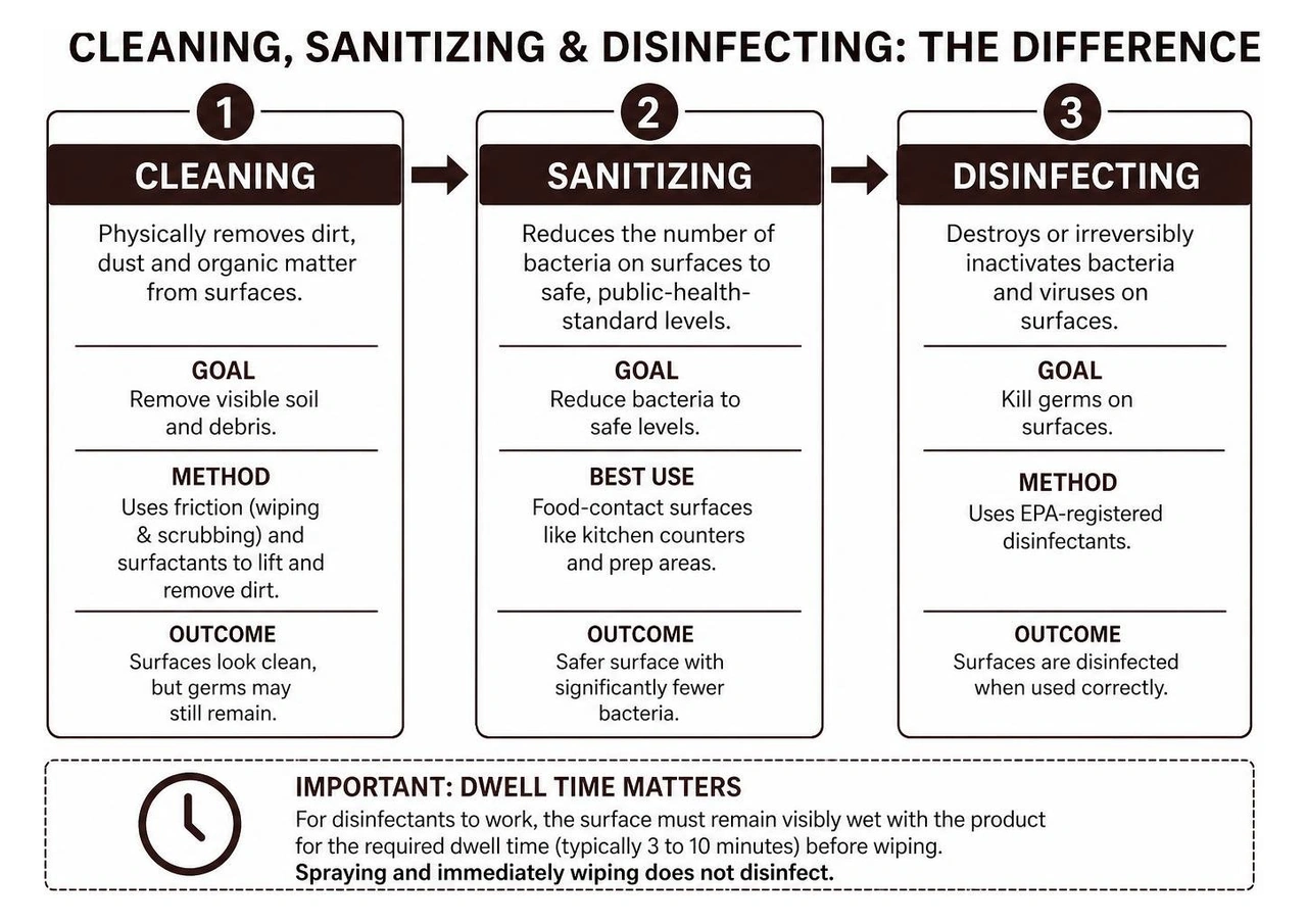diagram of cleaning sanitizing and disinfecting differences diagram of cleaning sanitizing and disinfecting differences