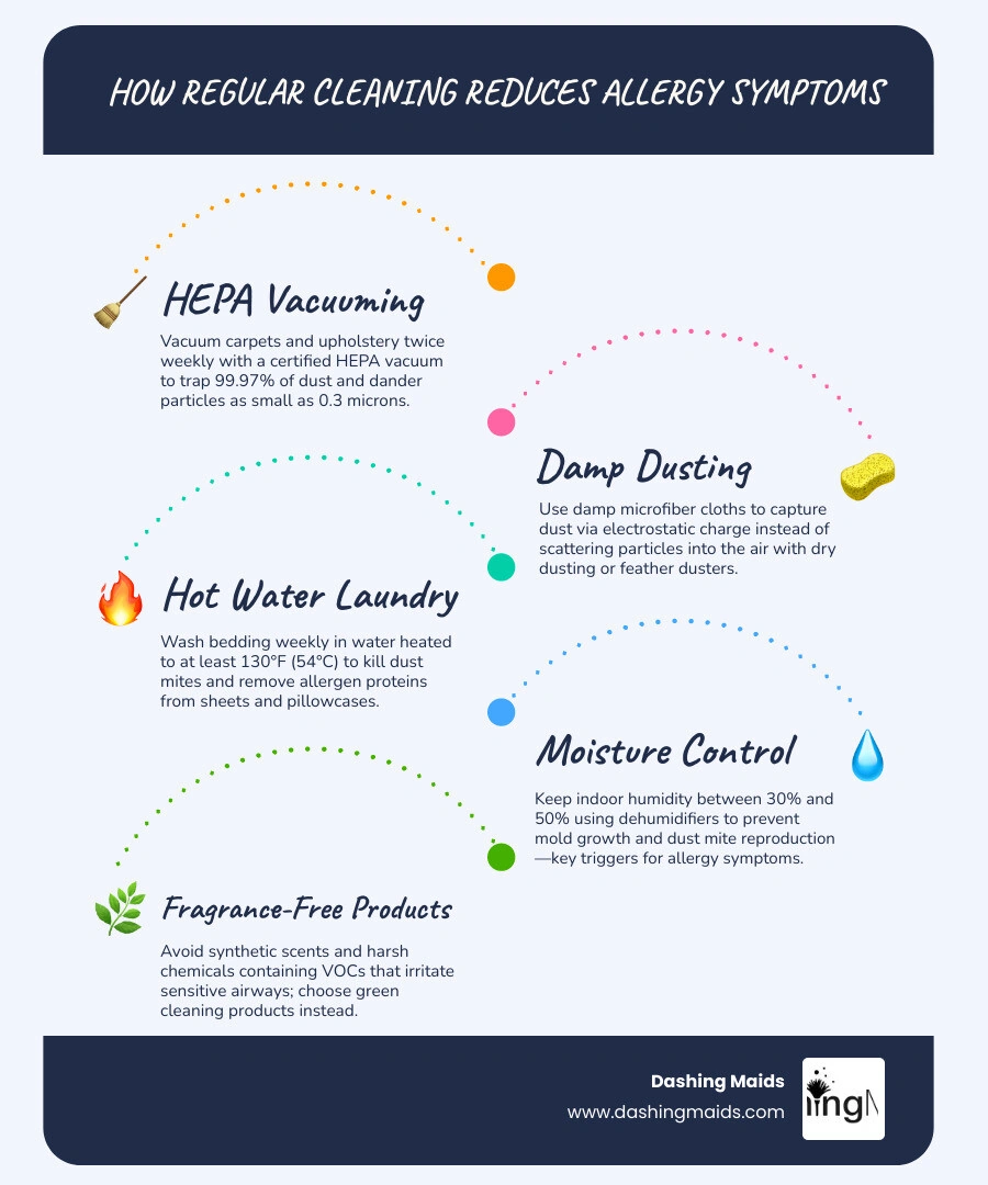 5-step guide explaining how regular cleaning reduces allergy symptoms infographic infographic