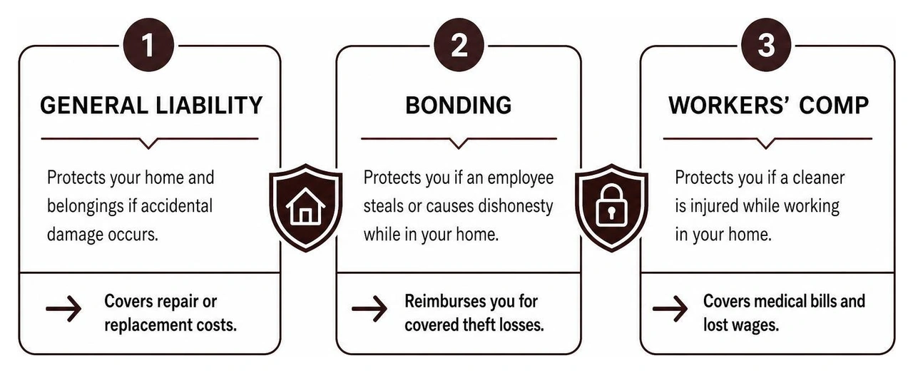 diagram illustrating the three layers of protection: general liability, bonding, and workers comp diagram illustrating the three layers of protection: general liability, bonding, and workers comp