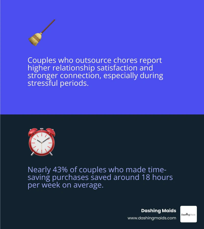 infographic showing time saved weekly by outsourcing housework and impact on relationship satisfaction and stress levels infographic showing time saved weekly by outsourcing housework and impact on relationship satisfaction and stress levels