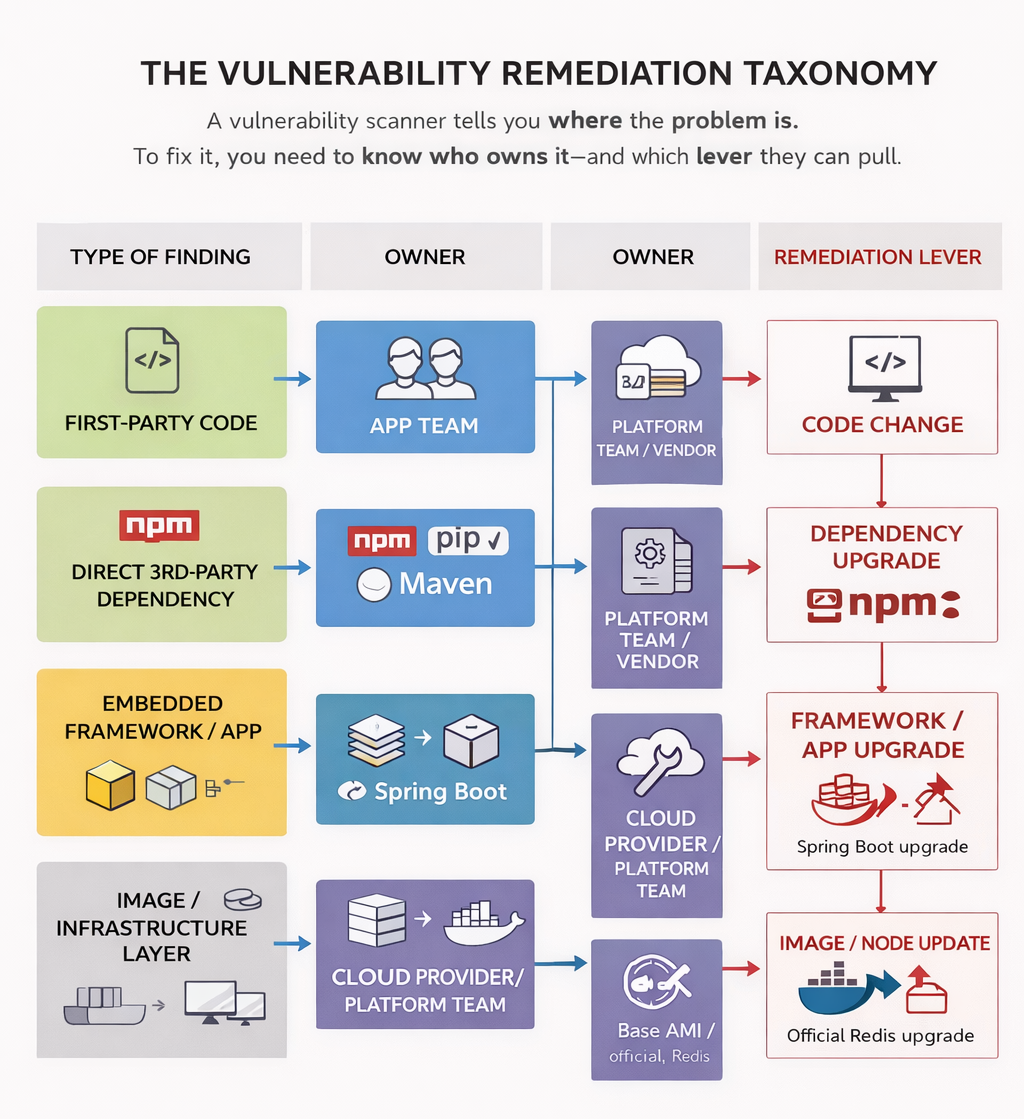 Diagram showing the vulnerability remediation taxonomy, mapping types of findings to responsible owners and remediation levers across application code, dependencies, platforms, and infrastructure.