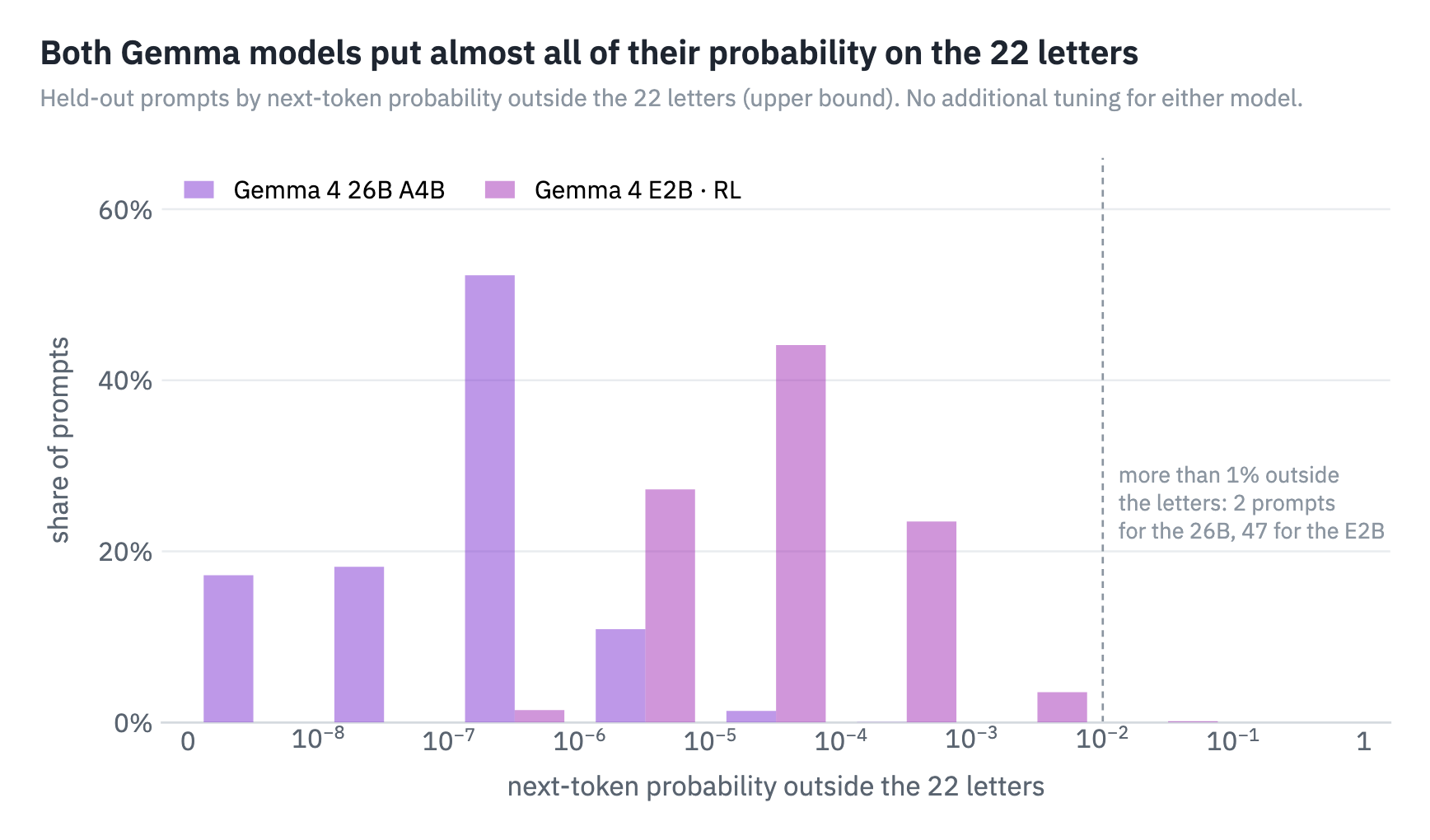 Share of held-out prompts (y axis) by the next-token probability mass that falls outside the 22 letters (x axis, one pair of bars per order of magnitude), for Gemma 4 26B A4B and Gemma 4 E2B. The dashed line marks 1%; the annotation counts the prompts beyond it, 2 for the 26B and 47 for the E2B.