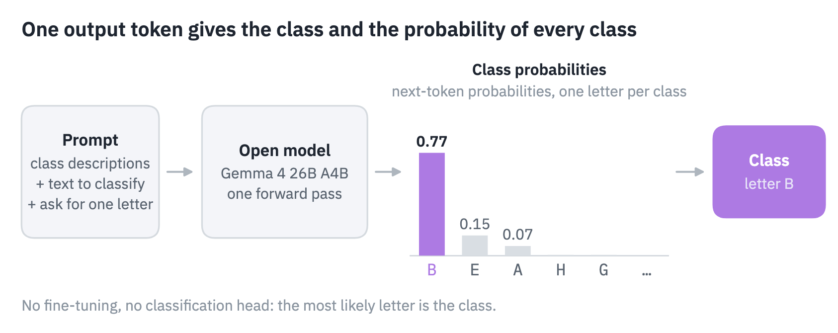 One classification. The prompt, which holds the class descriptions and the text to classify, enters the open model; a single forward pass yields the next-token probabilities of the 22 letters, one per class (the bars). The most probable letter, here B at 0.77, is the classification.