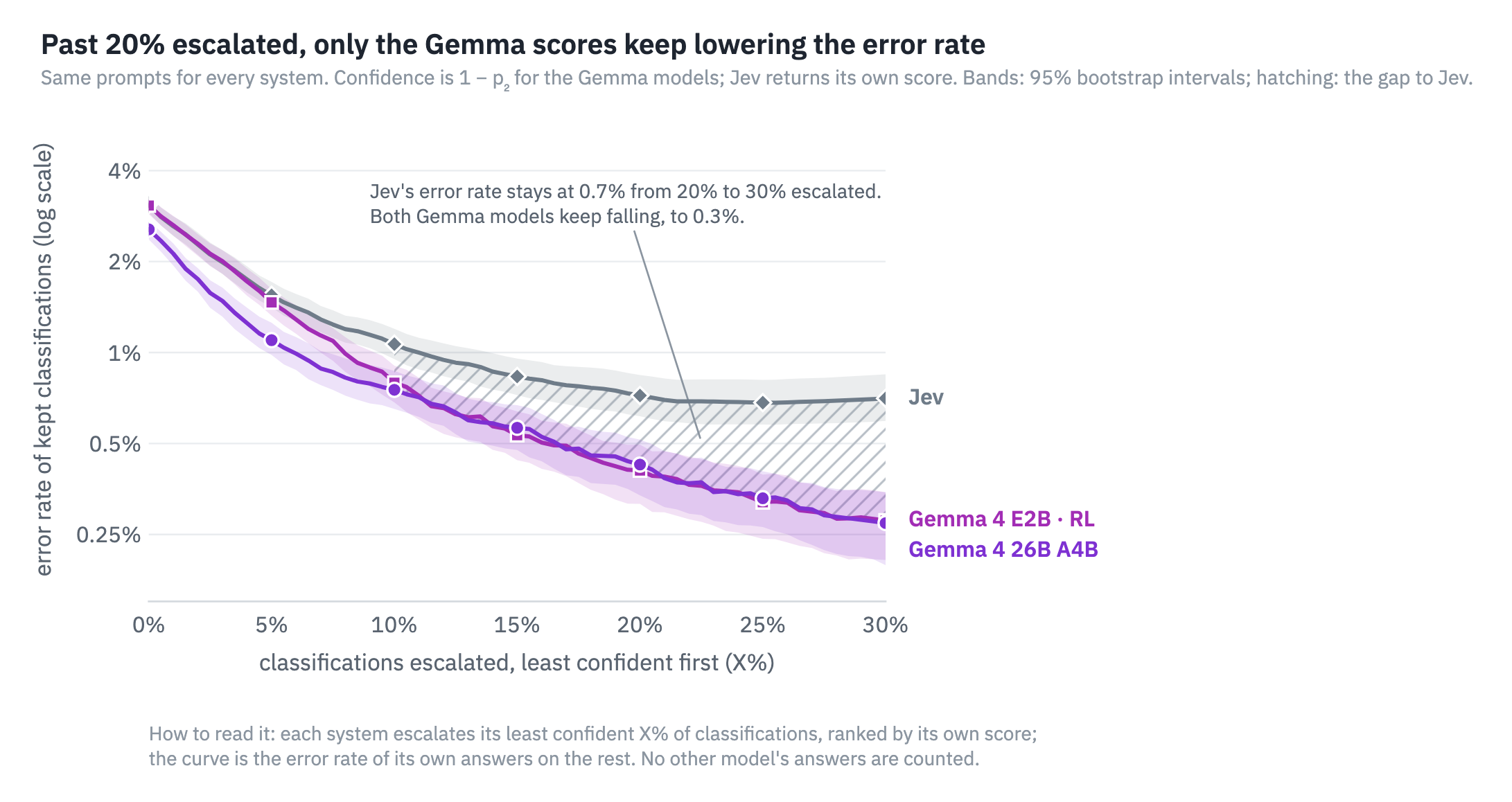 Error rate of each system's own classifications on the prompts it keeps (y axis, log scale) against the share it escalates, least confident first (x axis, 0% to 30%), on the same labeled held-out set. Escalated prompts are left out of the error rate, not answered by another model. Gemma 4 26B A4B and Gemma 4 E2B rank by 1 − p₂; Jev by its own confidence score. Bands: 95% bootstrap intervals. The hatched region between Jev's curve and the 26B's curve, from 10% escalated onward, is the difference in error rate between the two.