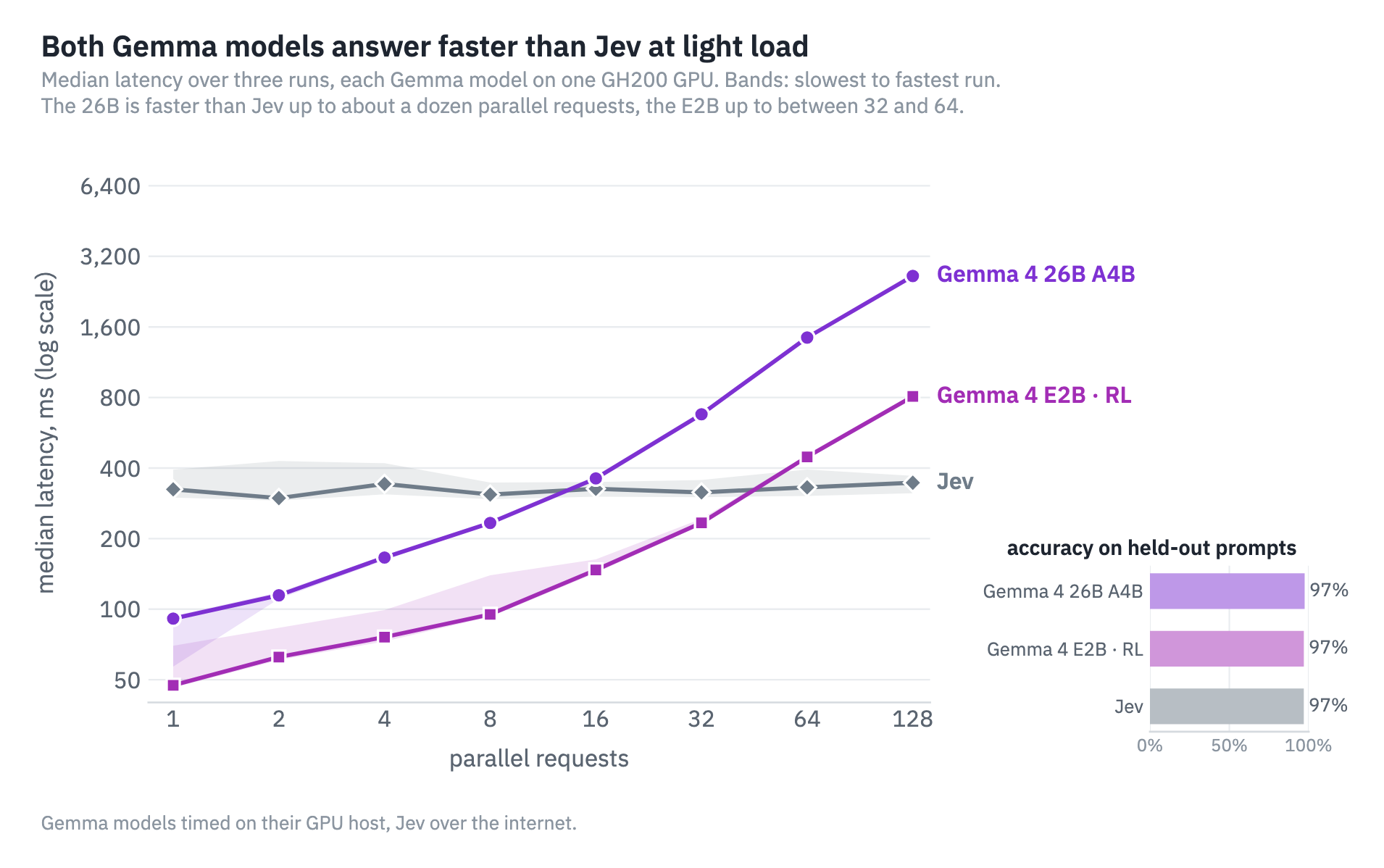 Median latency in ms (y axis, log scale) against parallel requests in flight, 1 to 128 (x axis), for Gemma 4 26B A4B and Gemma 4 E2B, each on its own GH200, and for Jev over the internet. Bands: slowest to fastest of three runs. Inset: accuracy on every prompt of the labeled held-out set, with nothing escalated.