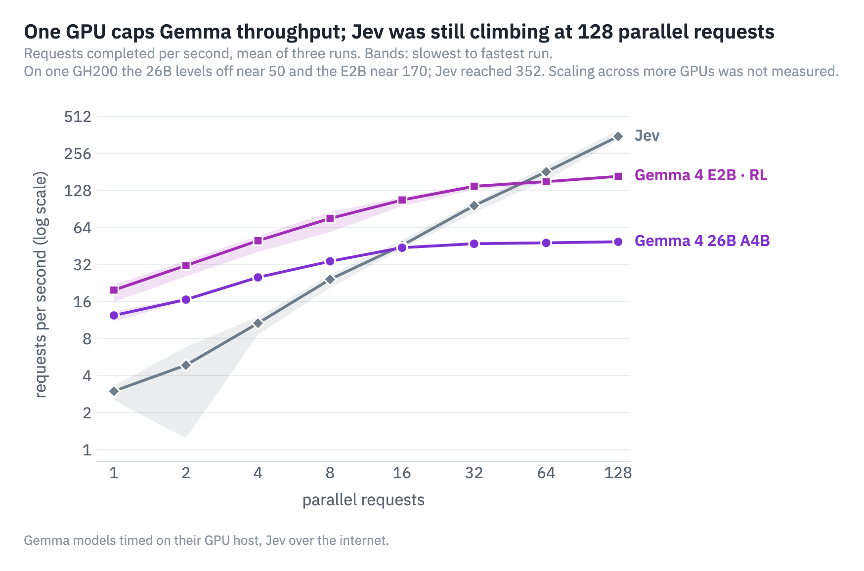 Requests completed per second (y axis, log scale) against parallel requests in flight, 1 to 128 (x axis), for Gemma 4 26B A4B and Gemma 4 E2B, each on its own GH200, and for Jev over the internet. Bands: lowest to highest of three runs.