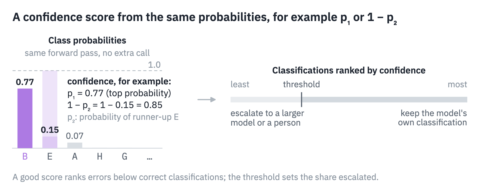 Left: the probabilities from Step 1 and two confidence scores read from them, the top probability (p₁ = 0.77) and one minus the runner-up probability (1 − p₂ = 1 − 0.15 = 0.85). Right: classifications ranked by confidence score; those below the escalation threshold are escalated, and the model's own classification is kept for the rest.