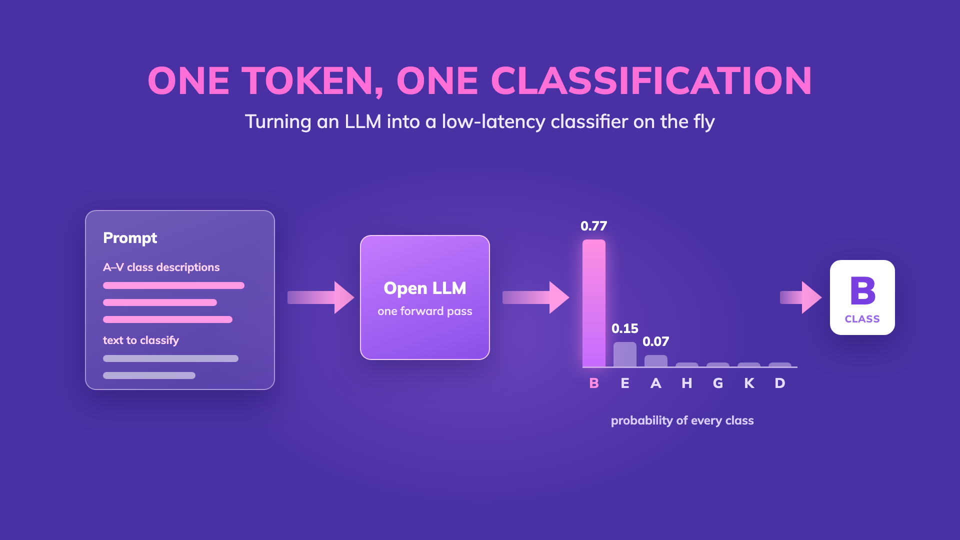 One token, one classification: a prompt goes through an open LLM in one forward pass, producing the probability of every class
