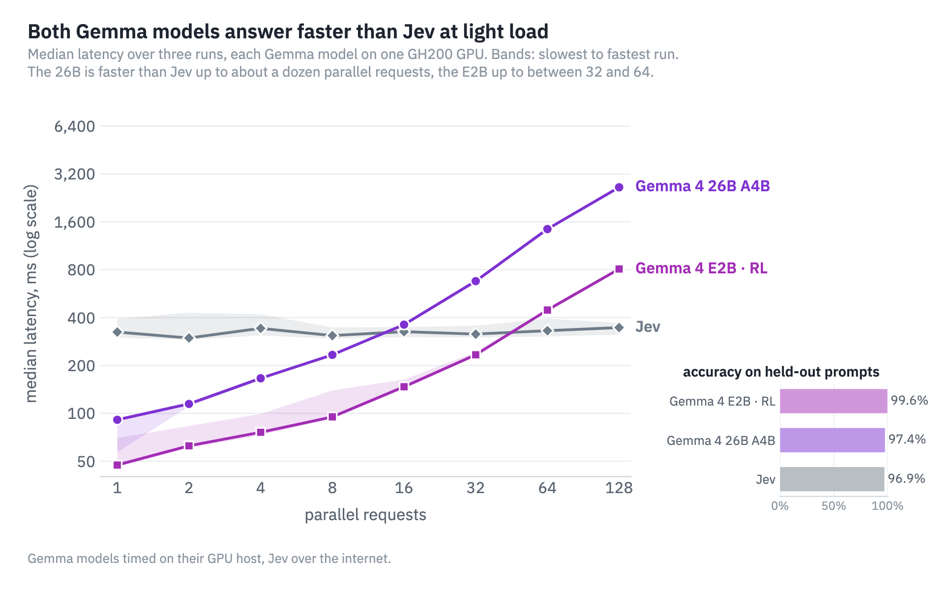 Median latency in ms (y axis, log scale) against parallel requests in flight, 1 to 128 (x axis), for Gemma 4 26B A4B and Gemma 4 E2B, each on its own GH200, and for Jev over the internet. Bands: slowest to fastest of three runs. Inset: accuracy on every prompt of the labeled held-out set, with nothing escalated.