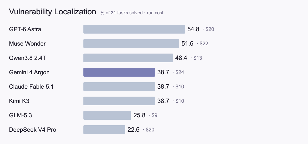 Vulnerability Localization, % of 31 tasks solved and run cost: GPT-6 Astra 54.8 ($20), Muse Wonder 51.6 ($22), Qwen3.8 2.4T 48.4 ($13), Gemini 4 Argon 38.7 ($24), Claude Fable 5.1 38.7 ($10), Kimi K3 38.7 ($10), GLM-5.3 25.8 ($9), DeepSeek V4 Pro 22.6 ($20)