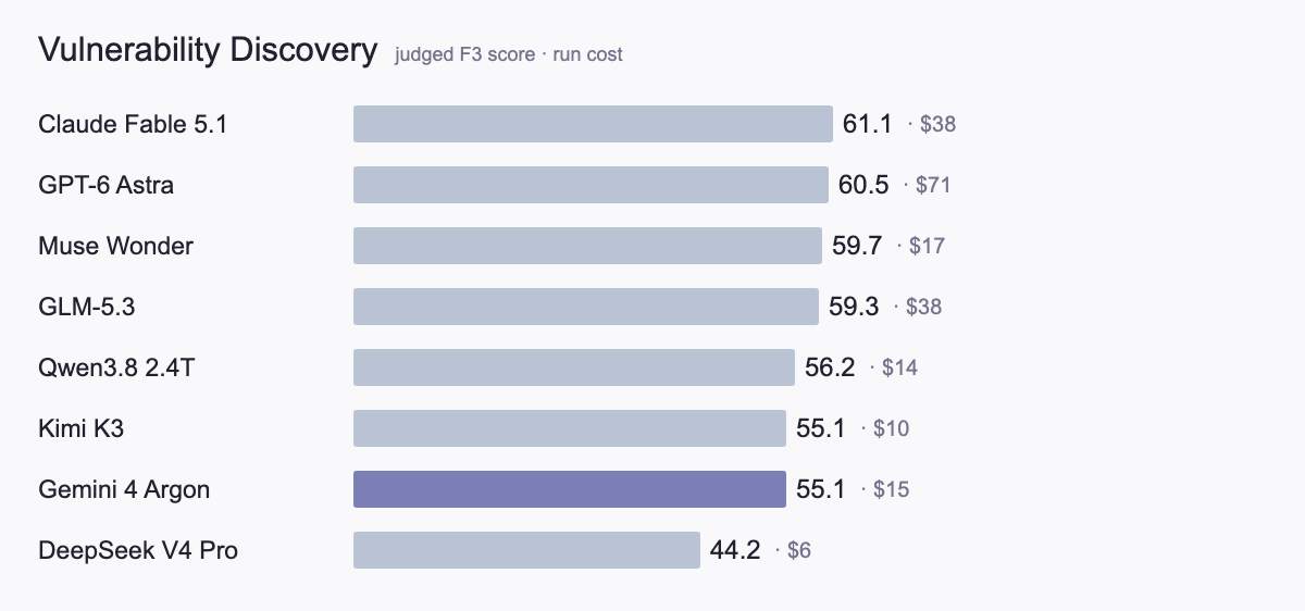 Vulnerability Discovery, judged F3 score and run cost: Claude Fable 5.1 61.1 ($38), GPT-6 Astra 60.5 ($71), Muse Wonder 59.7 ($17), GLM-5.3 59.3 ($38), Qwen3.8 2.4T 56.2 ($14), Kimi K3 55.1 ($10), Gemini 4 Argon 55.1 ($15), DeepSeek V4 Pro 44.2 ($6)