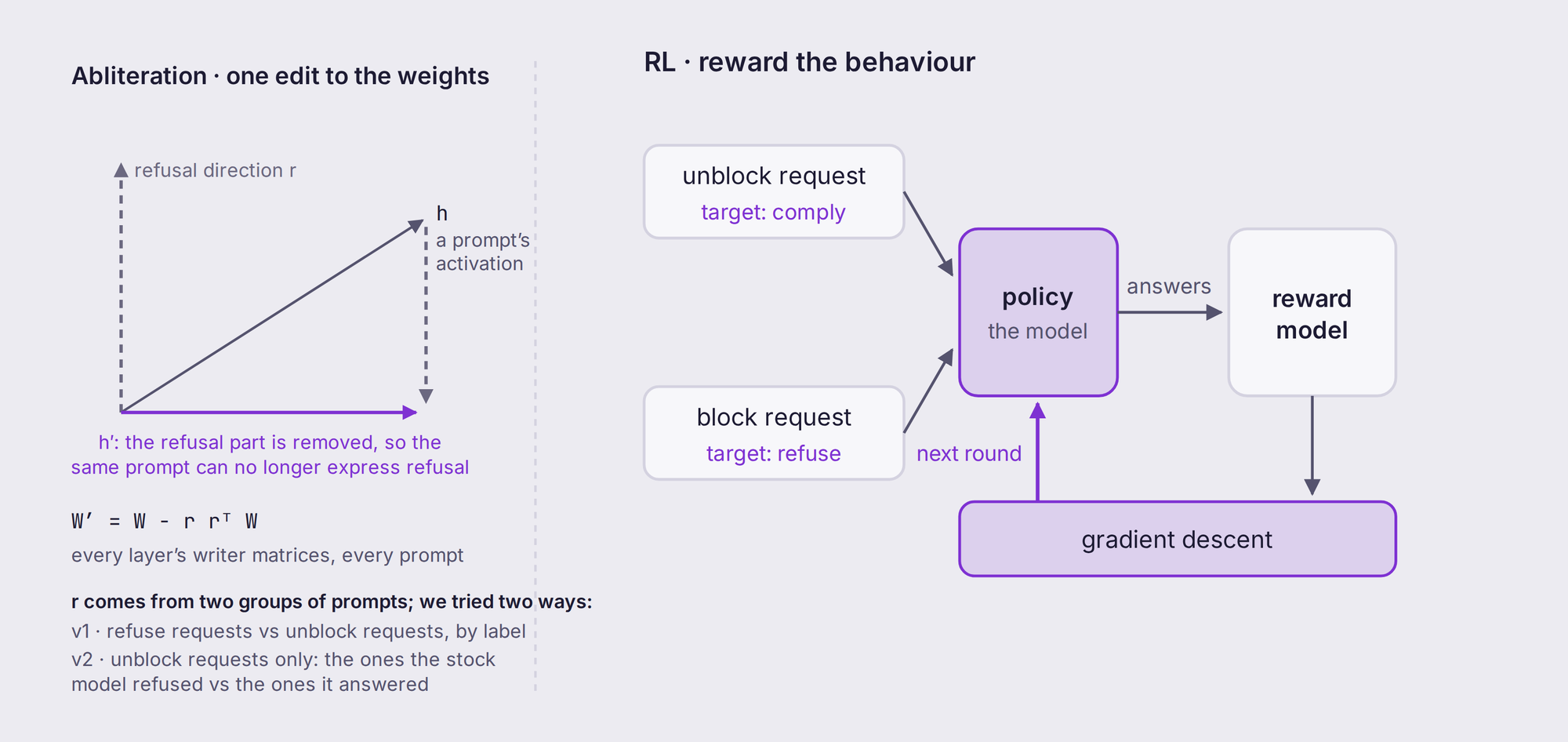 Two diagrams side by side. Left, abliteration: a prompt's activation h is projected so its component along the refusal direction r is removed, giving h', via the weight edit W' = W - r rᵀ W applied to every layer's writer matrices for every prompt; r comes from two groups of prompts, either refuse versus unblock requests by label (v1) or, among unblock requests only, the ones the stock model refused versus the ones it answered (v2). Right, RL: unblock requests with target comply and block requests with target refuse go to the policy model, whose answers are scored by a reward model; gradient descent updates the policy for the next round.