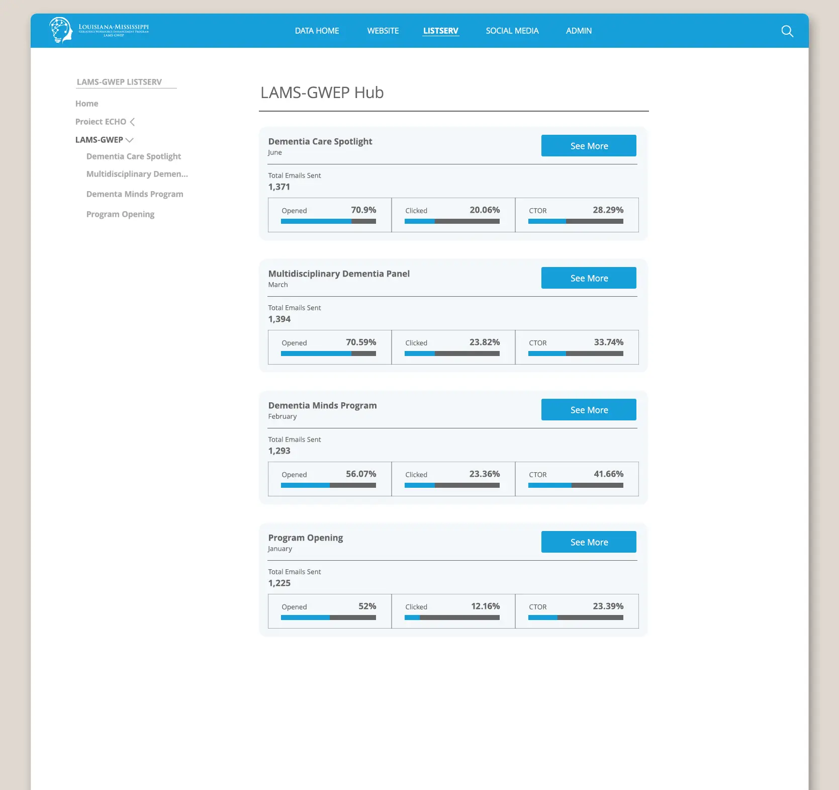 Relik Ghost LAMS-GWEP Data Hub Email Campaign Email Data Overview