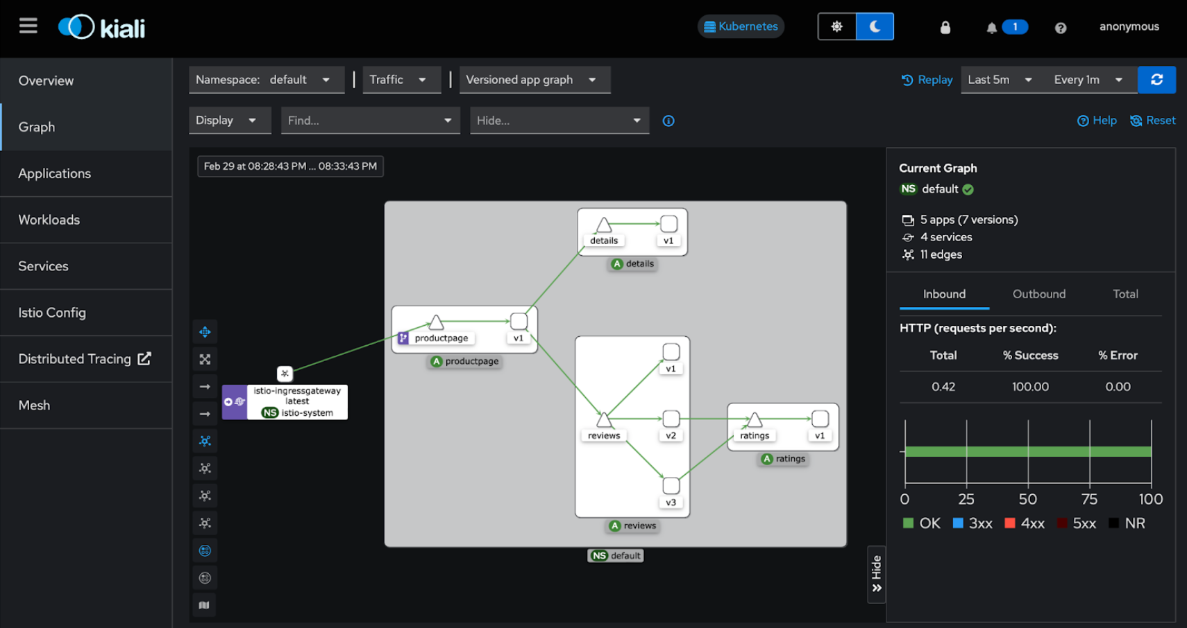 Kiali Graph tab showing HTTP requests through the Bookinfo application services