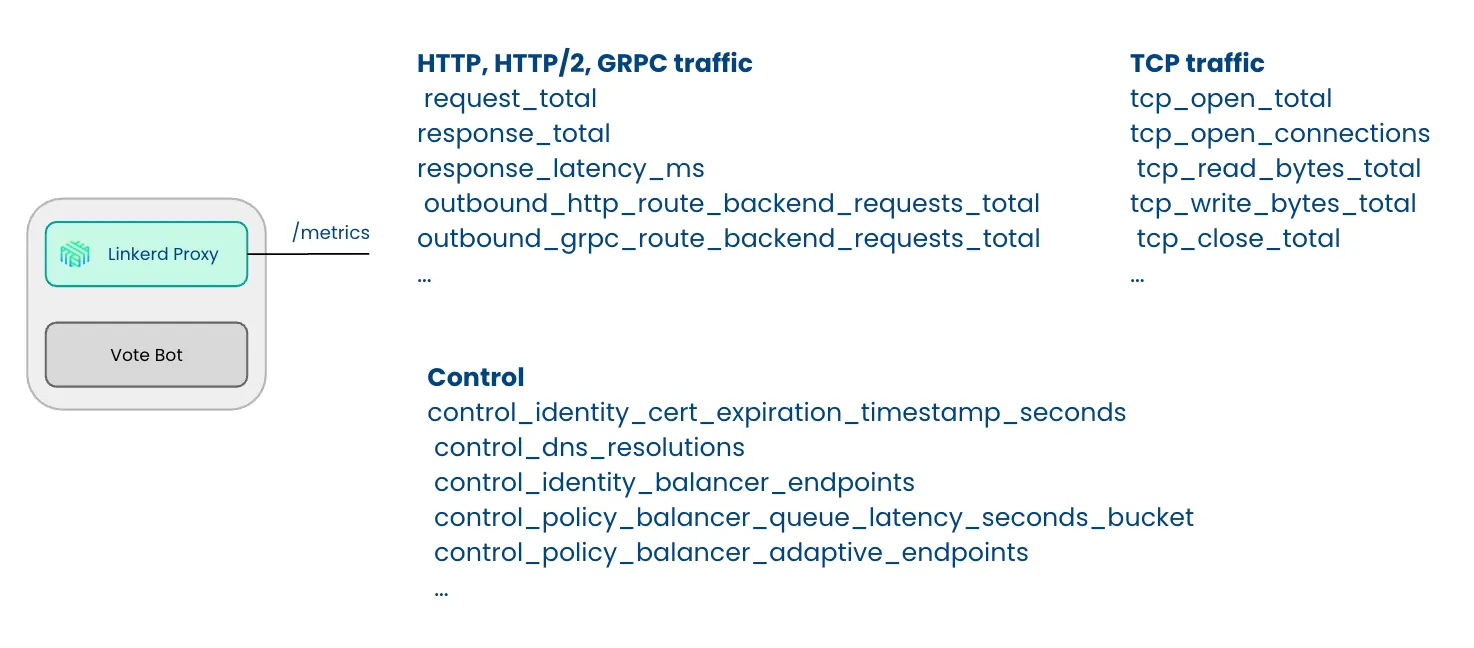 Examples of metrics exposed by Linkerd