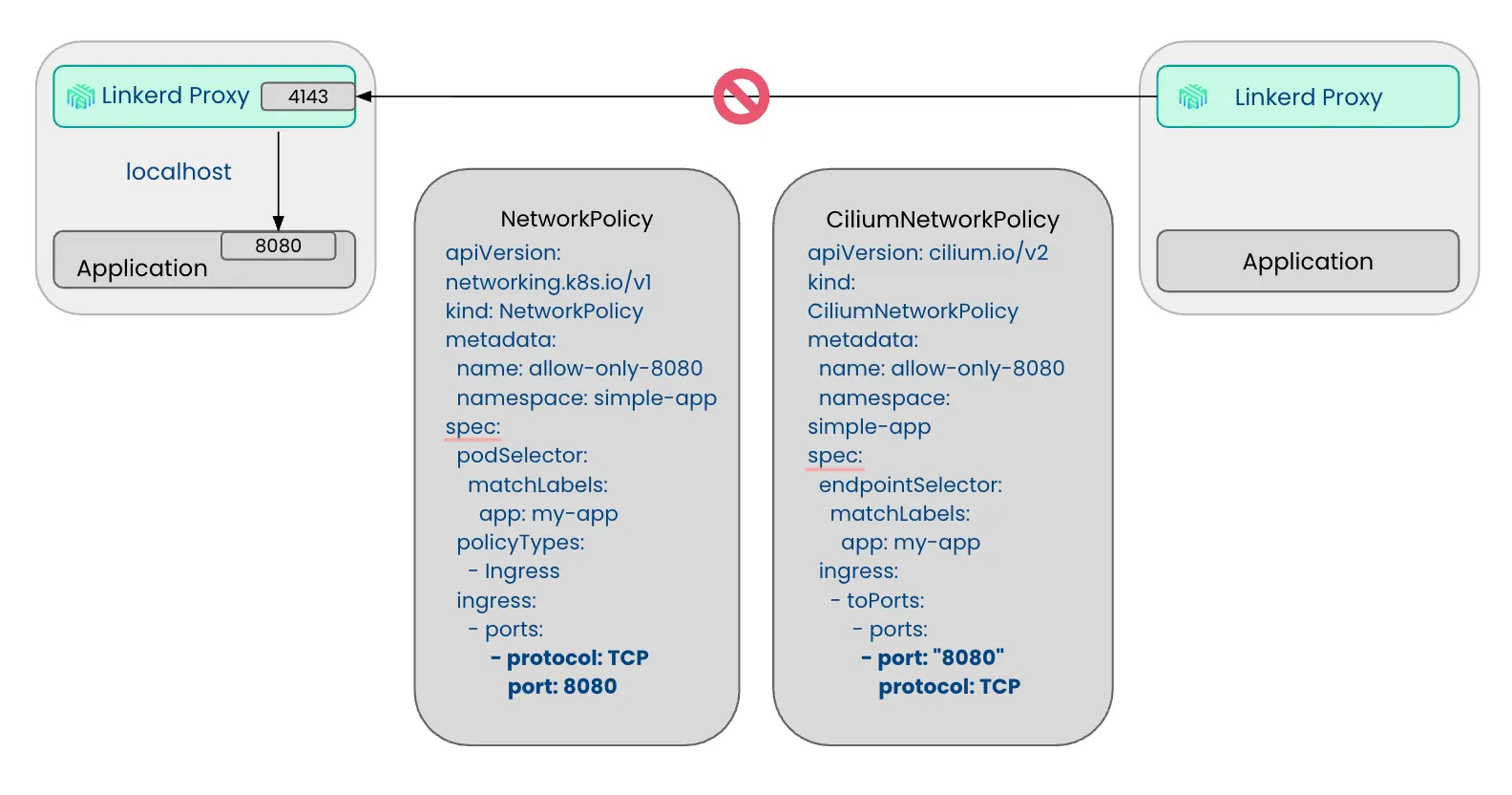 Linkerd proxy traffic blocked by port-restricted network policies.