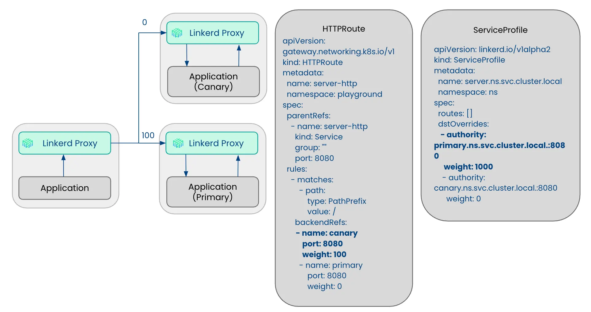 ServiceProfiles take precedence over HTTPRoutes.