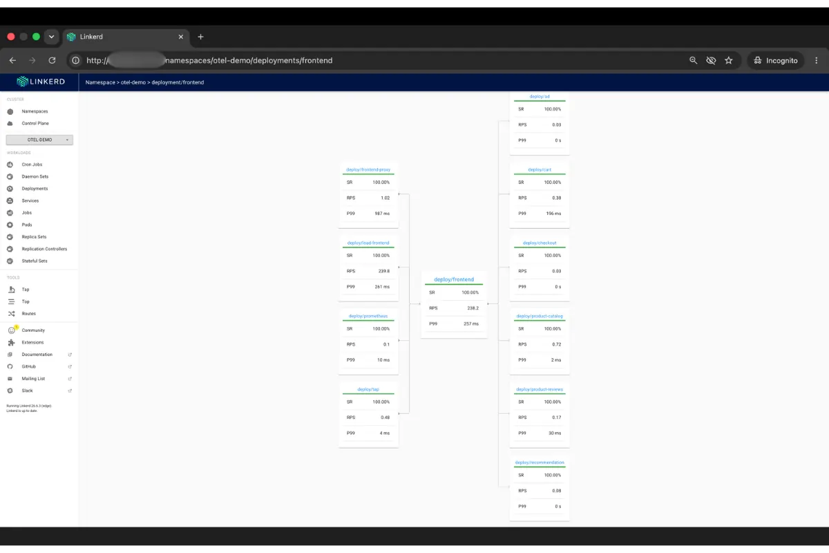 Linkerd Viz deployment detail for frontend. Per-edge success rate, RPS, and p99 visible across the full dependency graph.