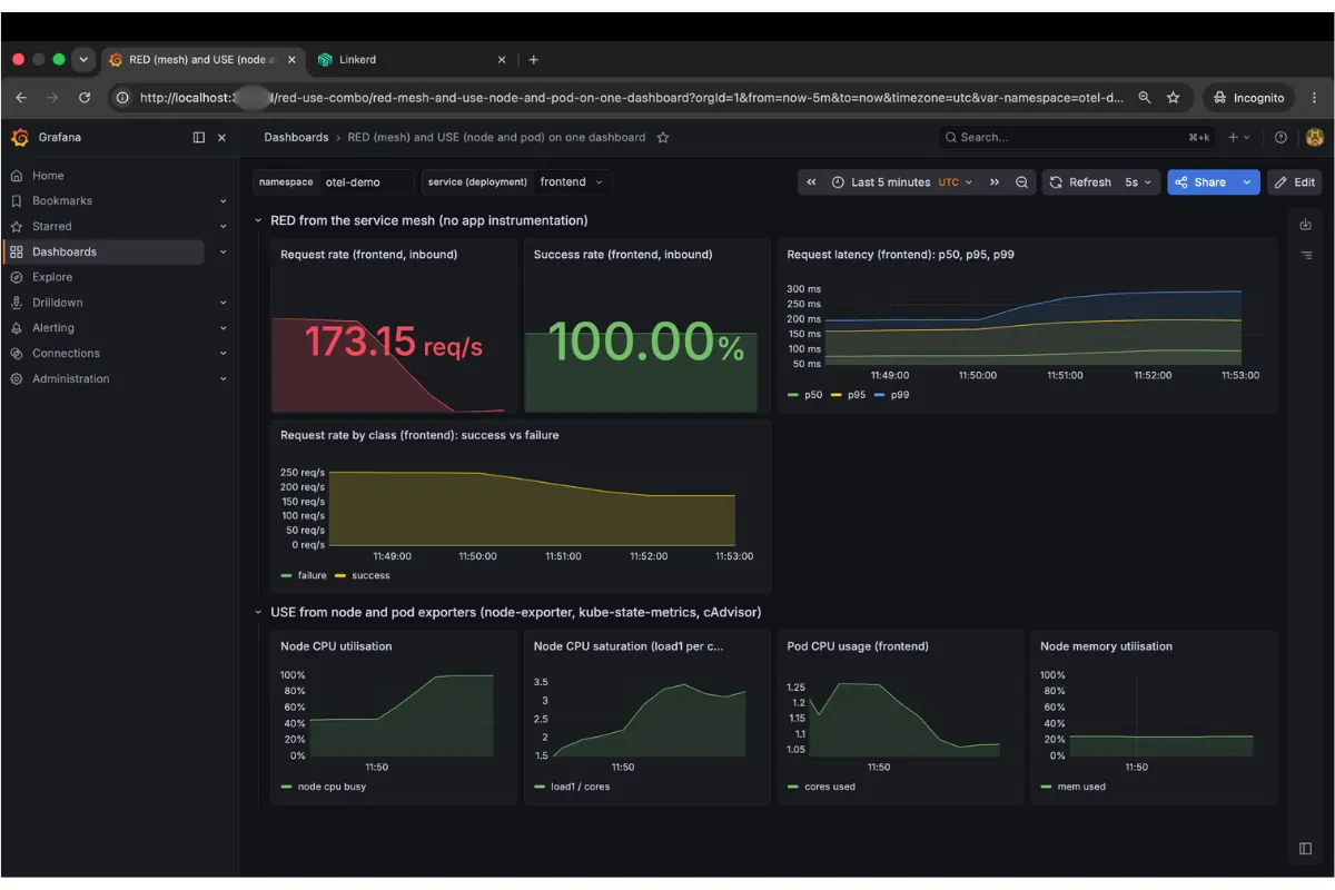 Grafana dashboard: top row shows mesh-derived RED for frontend (173 req/s, 100% success, p99 rising), bottom row shows node CPU climbing to 100% at the same timestamp.