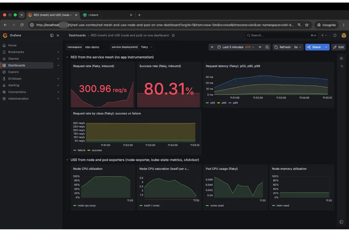 Same dashboard, flaky service selected. Success rate at 80%, USE panels flat. A request-level failure with no resource cause.