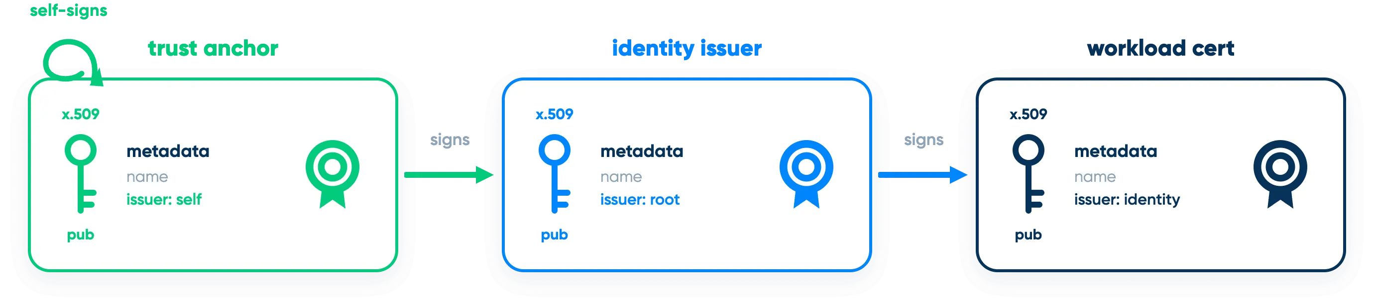 Linkerd’s signing chain: the self-signed trust anchor signs the identity issuer, which signs the workload certificate.