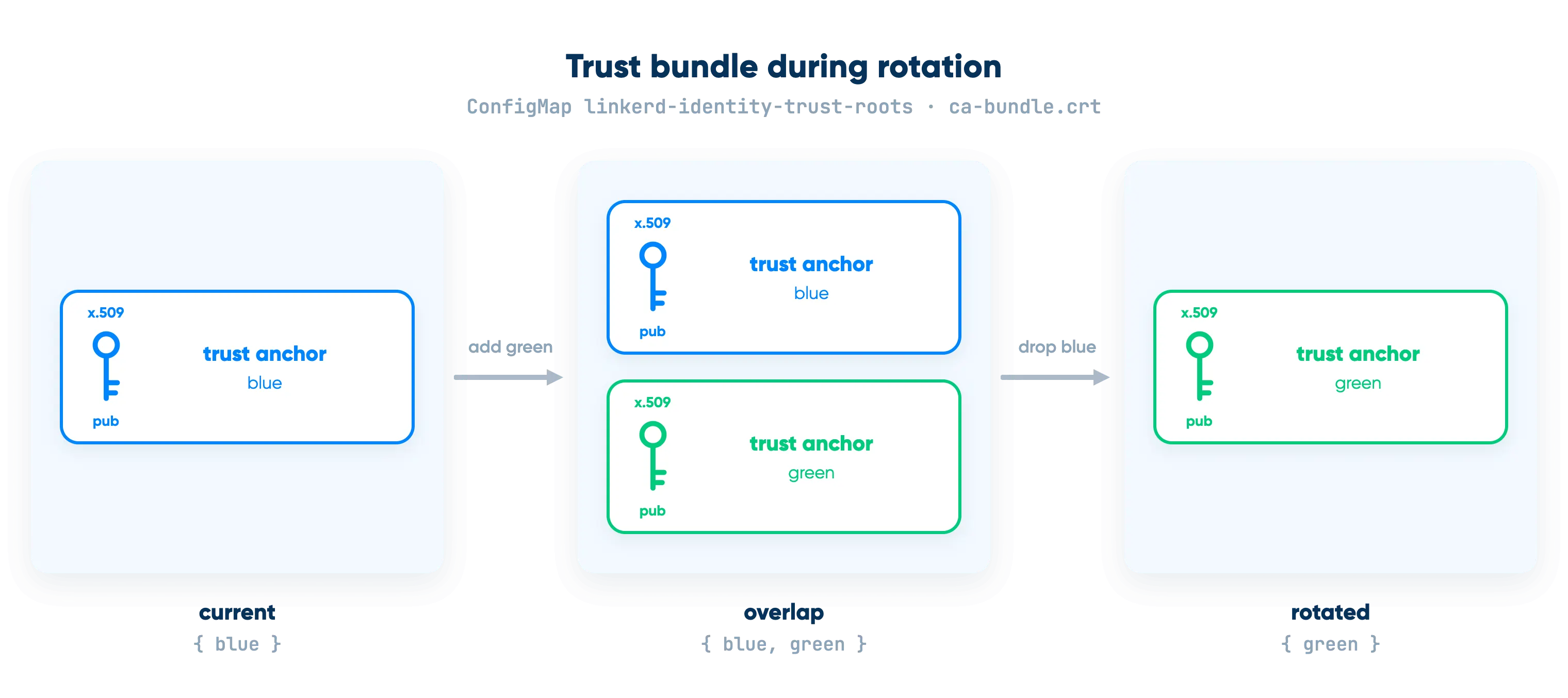 The trust bundle ConfigMap across a rotation: it starts holding only the blue anchor (current), then holds both blue and green after green is added and the pods restart (overlap), then holds only green after blue is dropped and the pods restart again (rotated).
