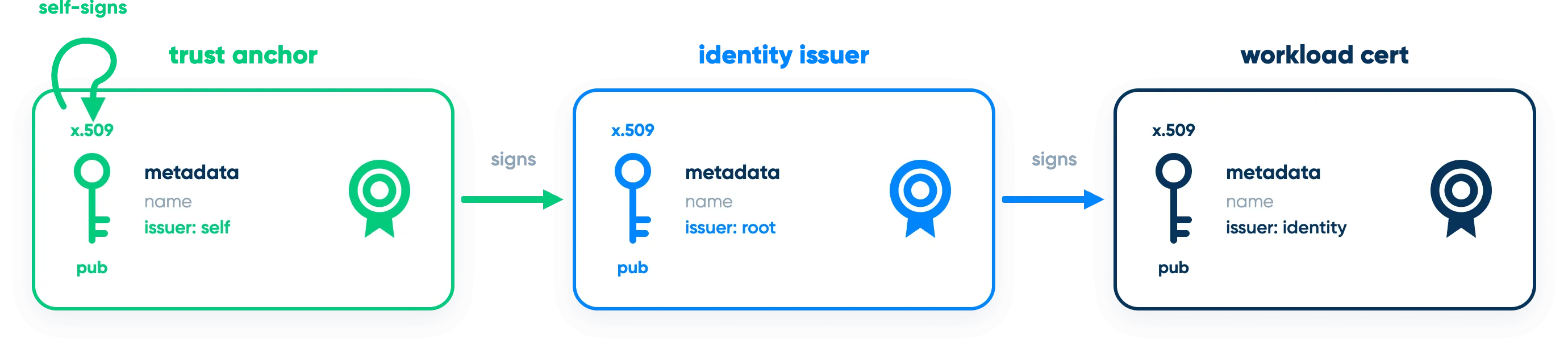 Linkerd’s signing chain: the self-signed trust anchor signs the identity issuer, which signs the workload certificate.