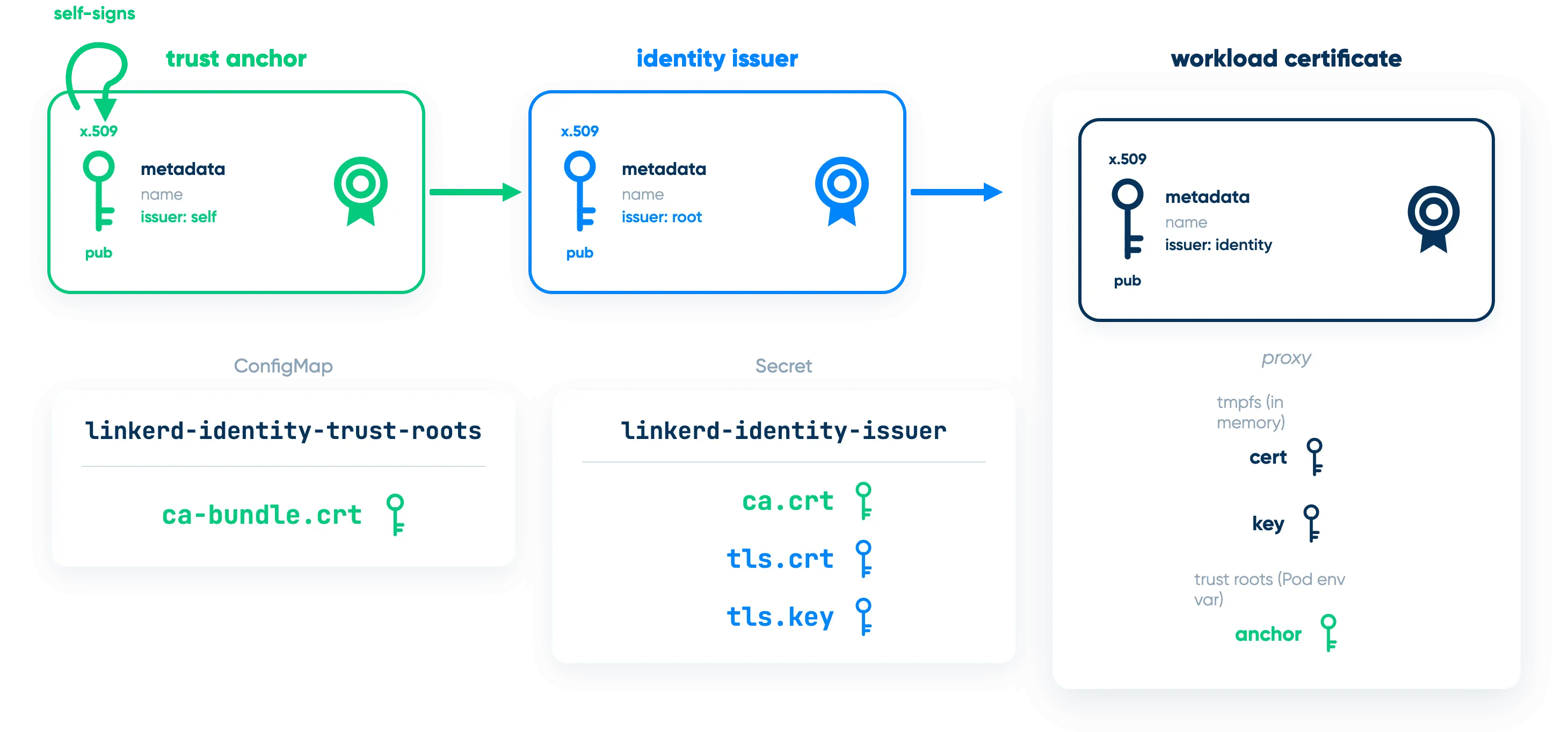 This is where each part lives. The trust-roots ConfigMap holds only the anchor’s public certificate. The identity-issuer Secret holds that same anchor public certificate (ca.crt) alongside the issuer’s certificate and private key. The proxy keeps its own workload certificate and key in memory, plus the anchor’s public certificate as its trust roots, set in the Pod spec as an env var at injection.
