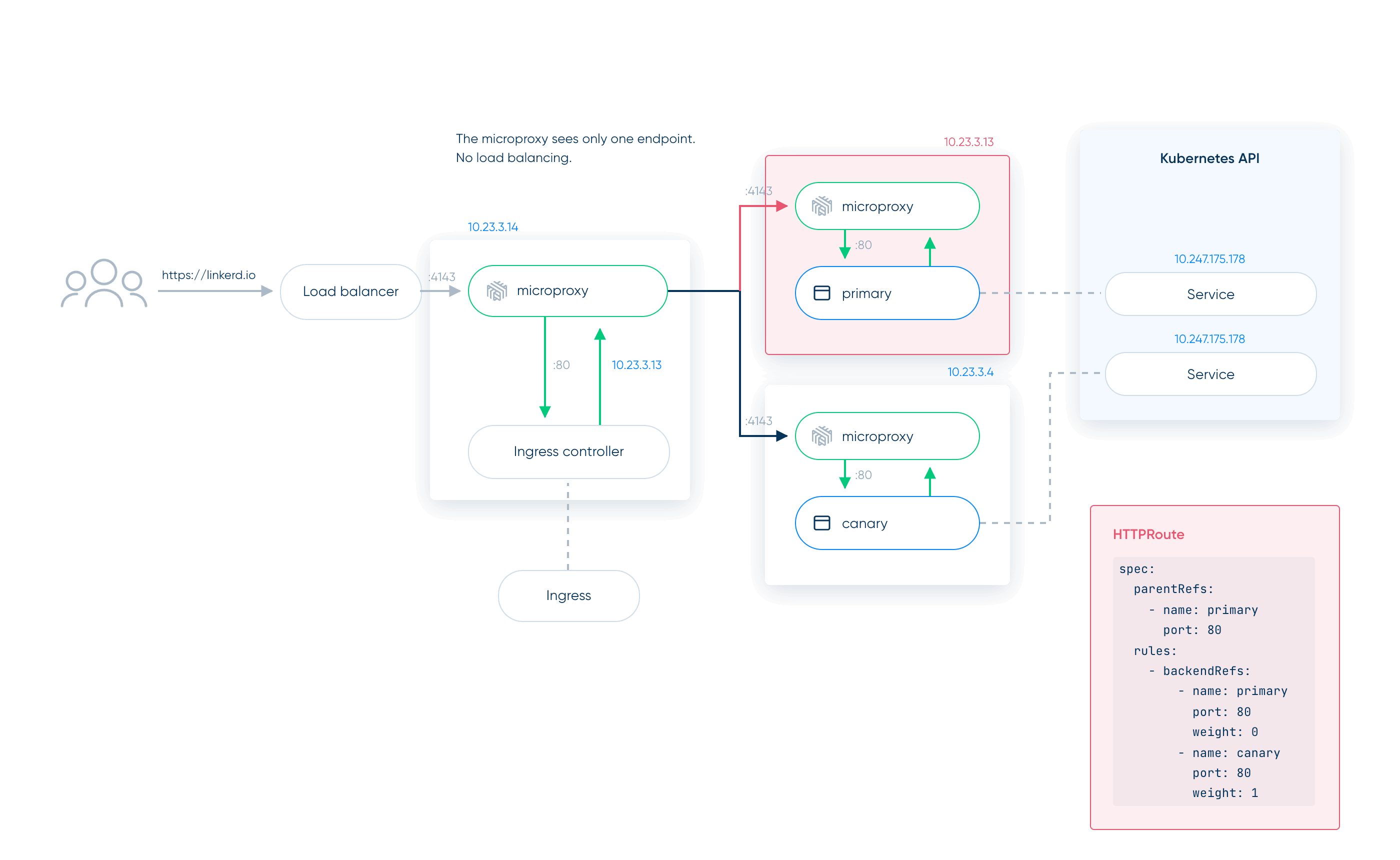 Diagram of a meshed ingress controller handing its Linkerd proxy a single pod IP, leaving the proxy with one endpoint and no way to load-balance.