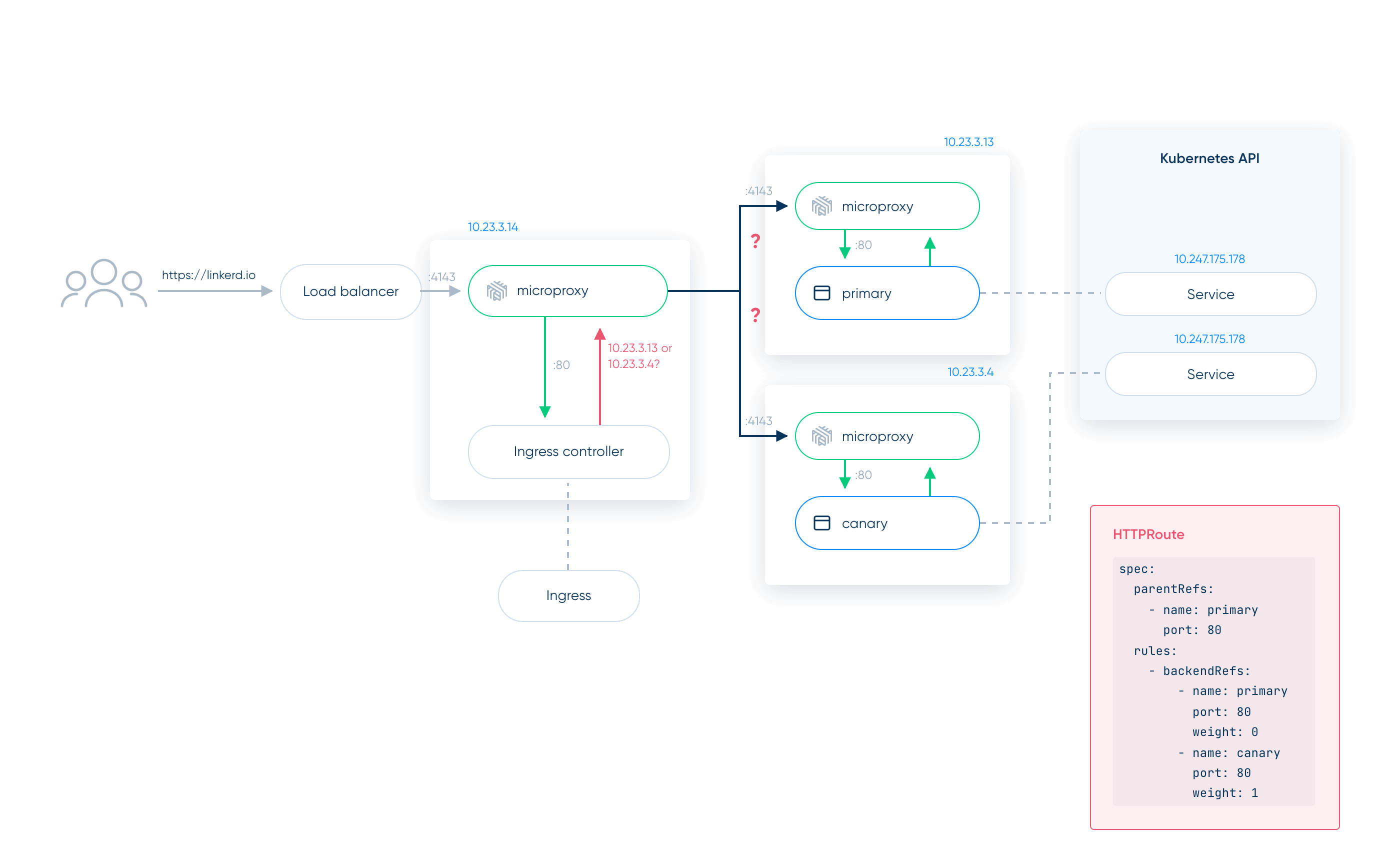 Diagram with red question marks on the routes to the primary and canary pods, showing that the destination is already decided before the proxy sees the request.