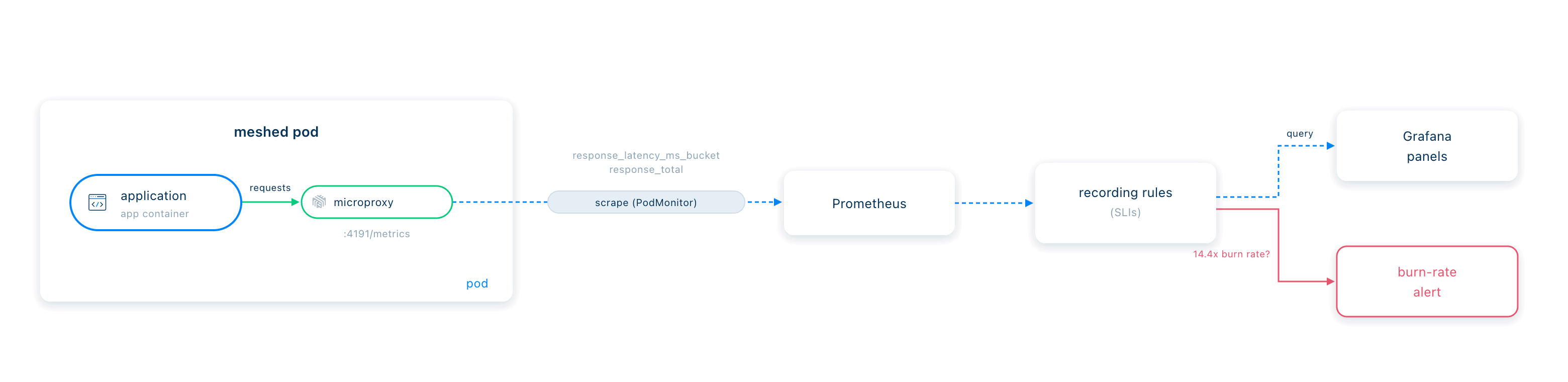 The data flow. A meshed pod runs your app container next to a linkerd-proxy sidecar. The proxy exposes response_total and response_latency_ms_bucket on its admin port. Prometheus scrapes the proxy through a PodMonitor, recording rules turn the raw counters into SLIs, and those SLIs feed both the Grafana panels and the burn-rate alert.