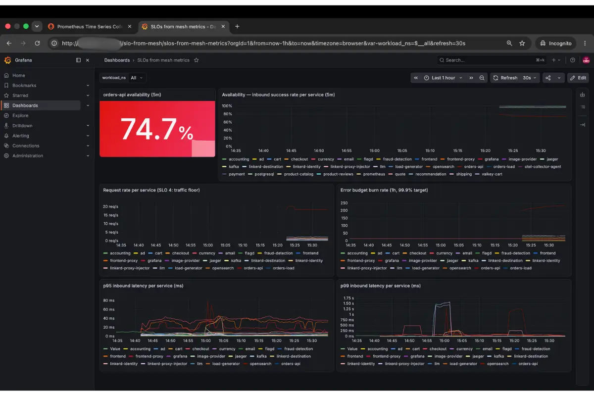 The full SLO dashboard, all 6 panels on one screen, with the degraded ‘orders-api’ availability reading a red 74.7%.