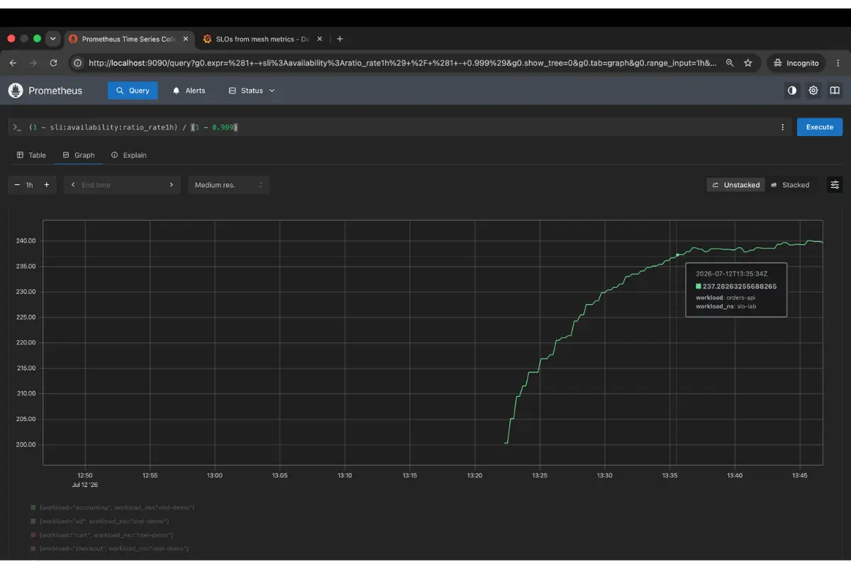 The burn-rate query in Prometheus, ‘orders-api’ climbing to roughly 234, far above any sane threshold.