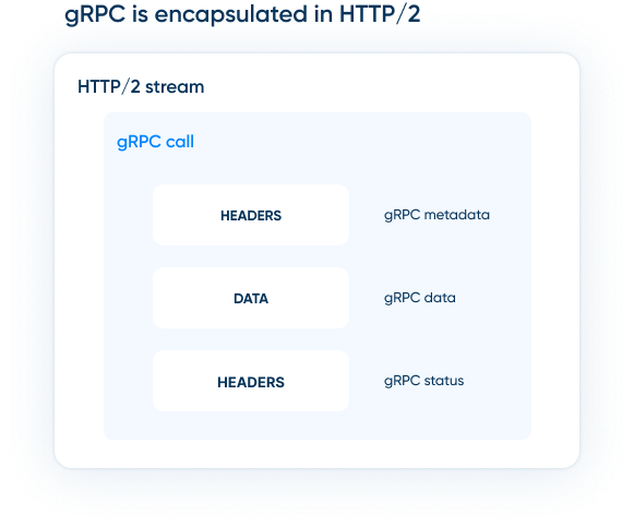 gRPC is encapsulated in HTTP/2