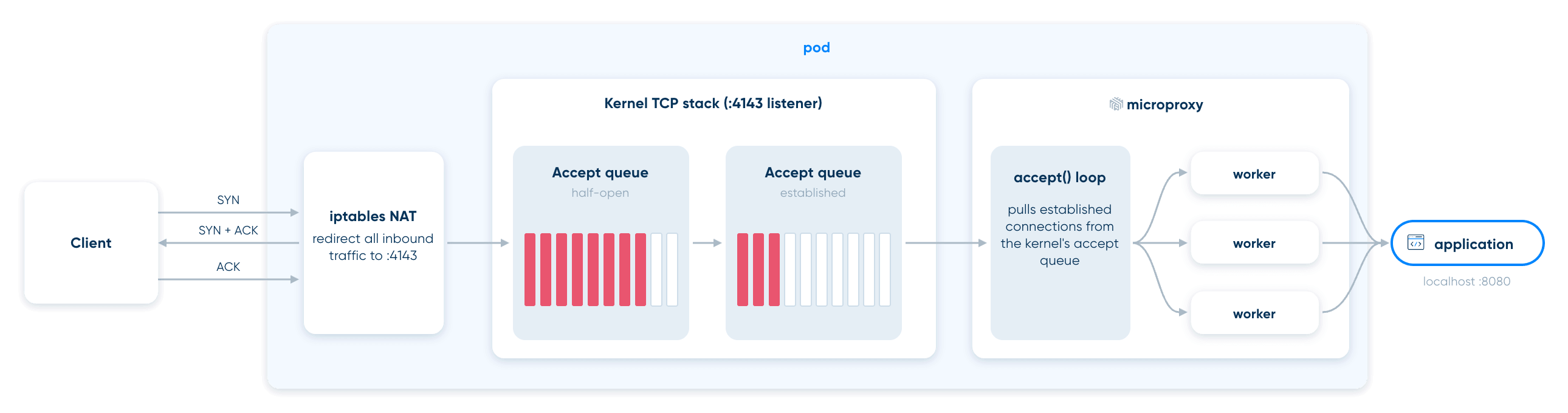 iptables redirects inbound traffic to :4143, the kernel parks established connections in the accept queue, and the proxy's accept() loop hands them to a worker.