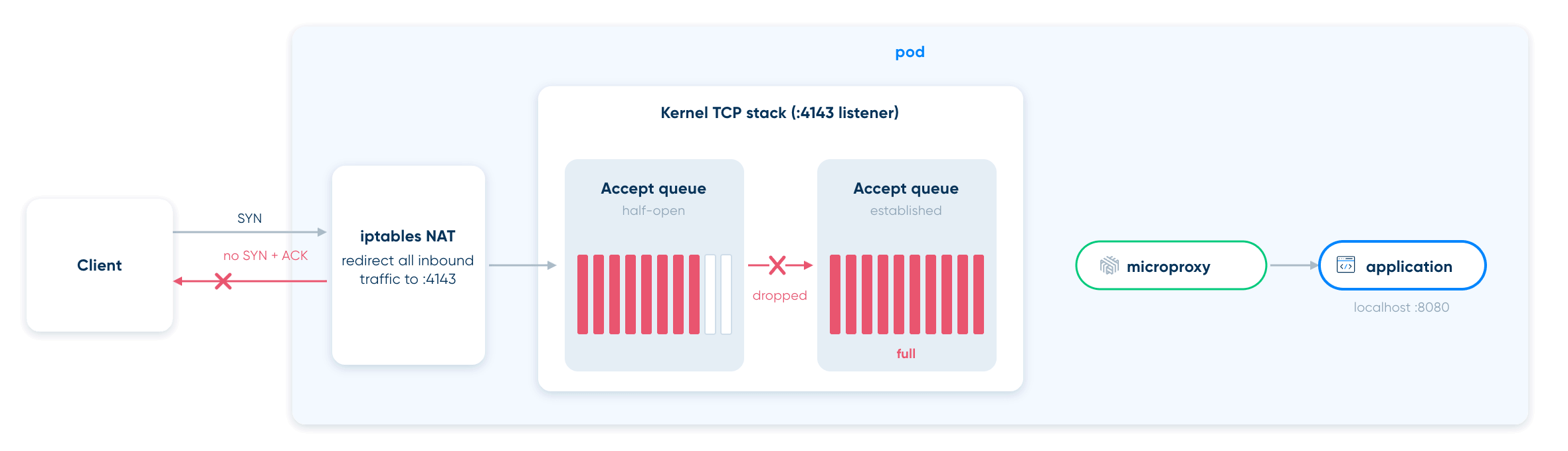 When the accept queue is full, the kernel drops the SYN. No SYN-ACK comes back, the proxy never sees the connection, and the client reports a connect timeout.
